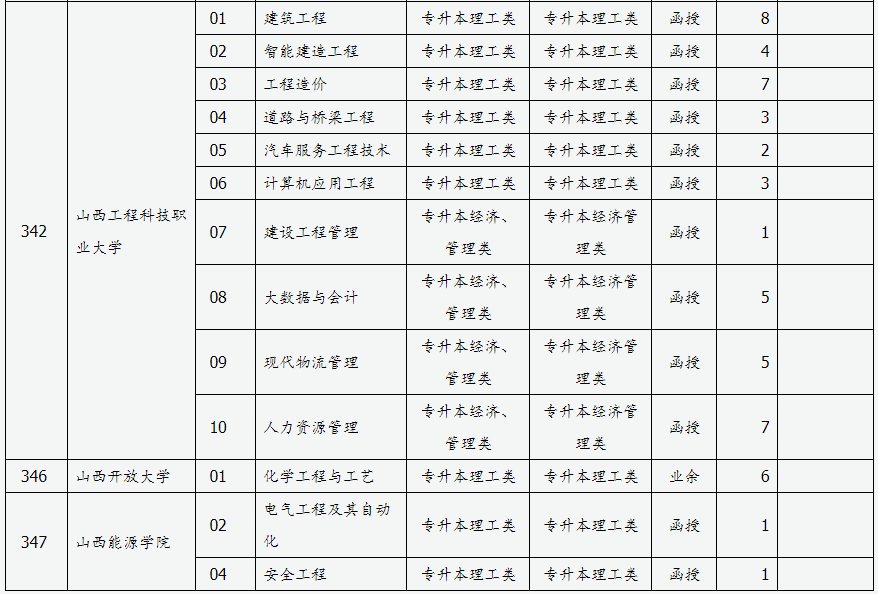 山西省2024年成人高校招生征集志愿公告第3号 山西省2024年成人高校招生征集志愿公告第3号