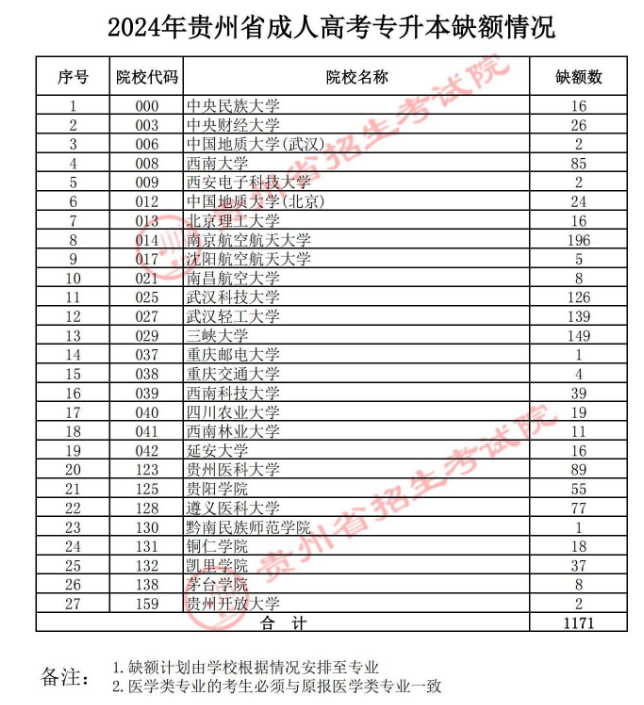 关于贵州省2024年成人高校招生征集志愿的通告 关于贵州省2024年成人高校招生征集志愿的通告