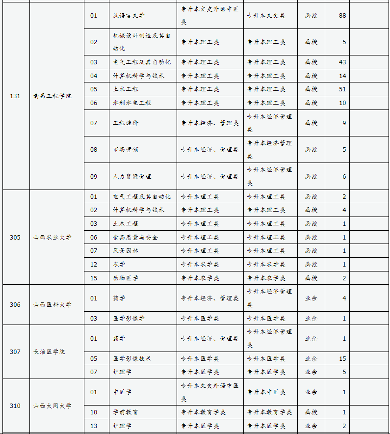 山西省2024年成人高校招生征集志愿公告第5号 山西省2024年成人高校招生征集志愿公告第5号