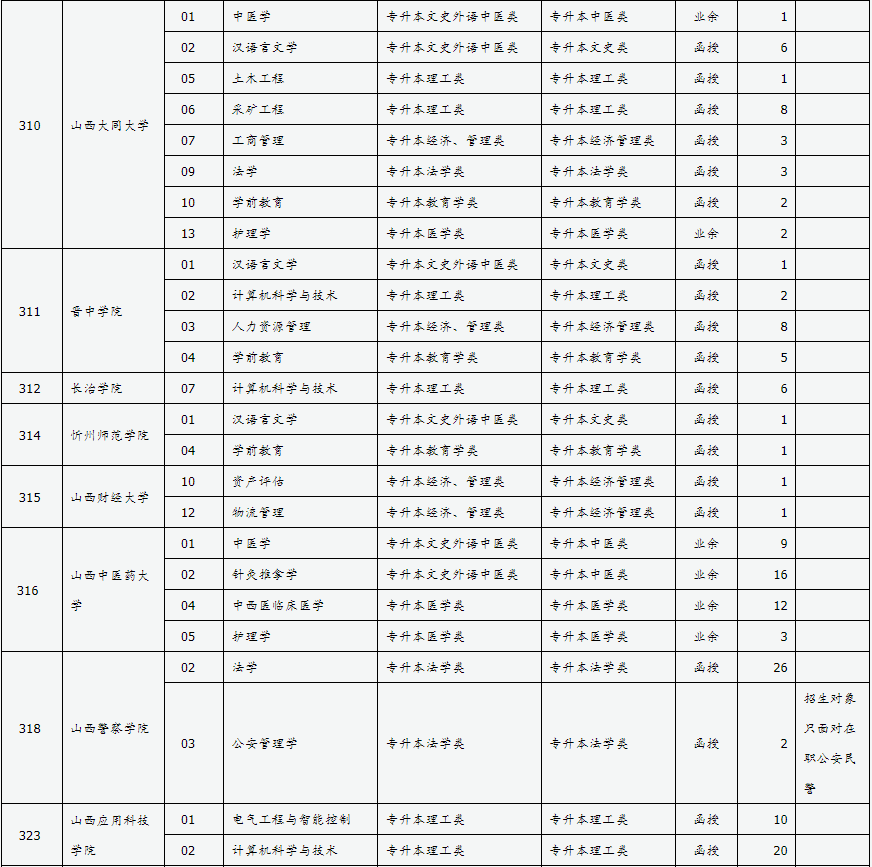 山西省2024年成人高校招生征集志愿公告第4号 山西省2024年成人高校招生征集志愿公告第4号