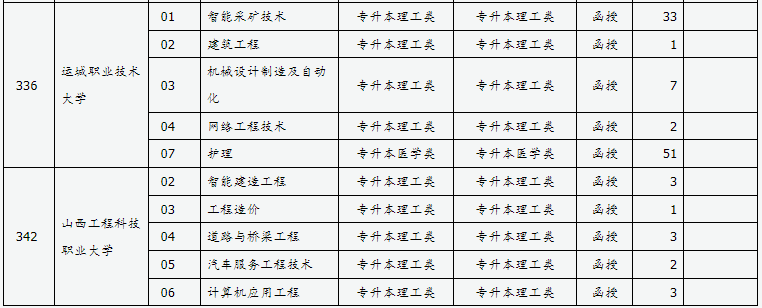 山西省2024年成人高校招生征集志愿公告第6号 山西省2024年成人高校招生征集志愿公告第6号