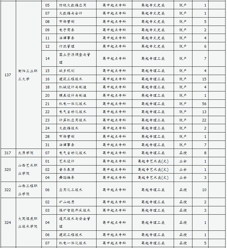 山西省2024年成人高校招生征集志愿公告第10号 山西省2024年成人高校招生征集志愿公告第10号