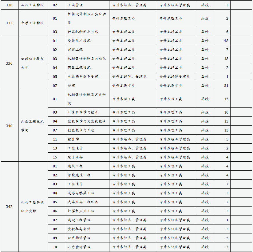 山西省2024年成人高校招生征集志愿公告第4号 山西省2024年成人高校招生征集志愿公告第4号