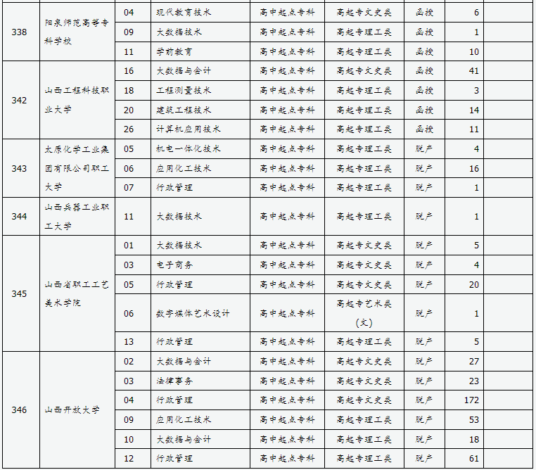 山西省2024年成人高校招生征集志愿公告第7号 山西省2024年成人高校招生征集志愿公告第7号