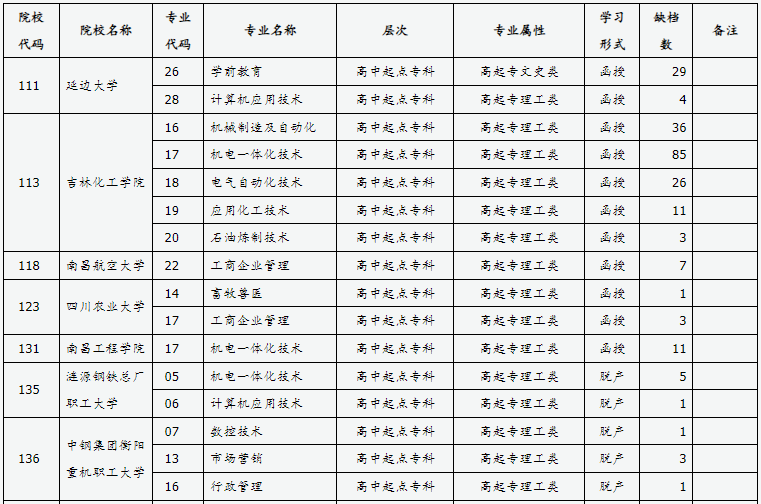 山西省2024年成人高校招生征集志愿公告第9号 山西省2024年成人高校招生征集志愿公告第9号