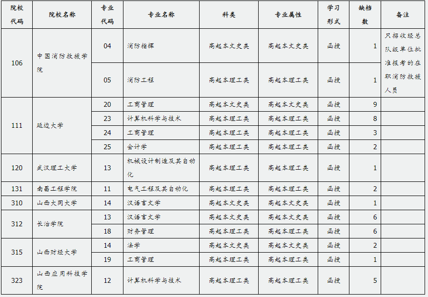 山西省2024年成人高校招生征集志愿公告第2号 山西省2024年成人高校招生征集志愿公告第2号