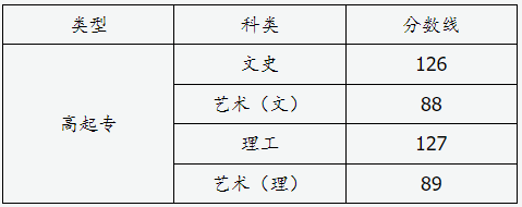 山西省2024年成人高校招生征集志愿公告第7号 山西省2024年成人高校招生征集志愿公告第7号