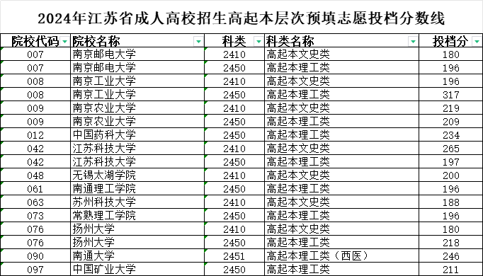 2024年江苏省成人高校招生高校招生高起本层次预填志愿投档分数线 2024年江苏省成人高校招生高校招生高起本层次预填志愿投档分数线