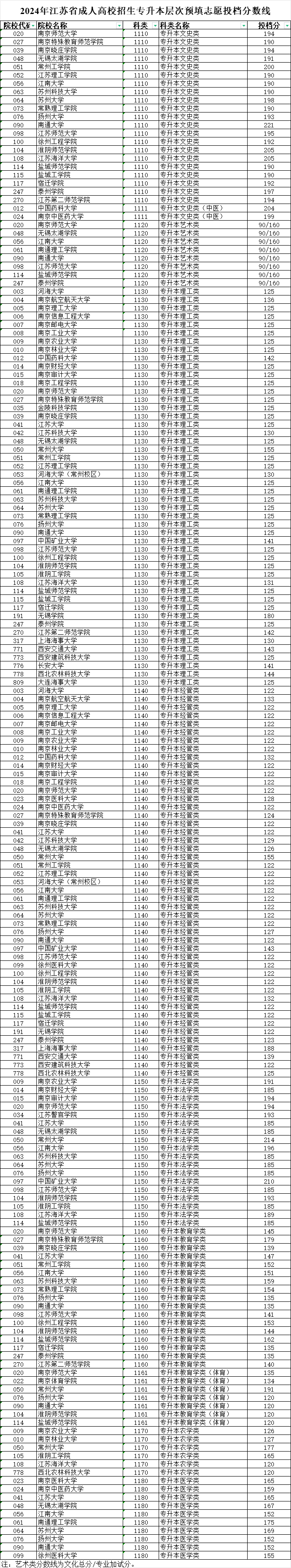2024年江苏省成人高校招生专升本层次预填志愿投档分数线 2024年江苏省成人高校招生专升本层次预填志愿投档分数线