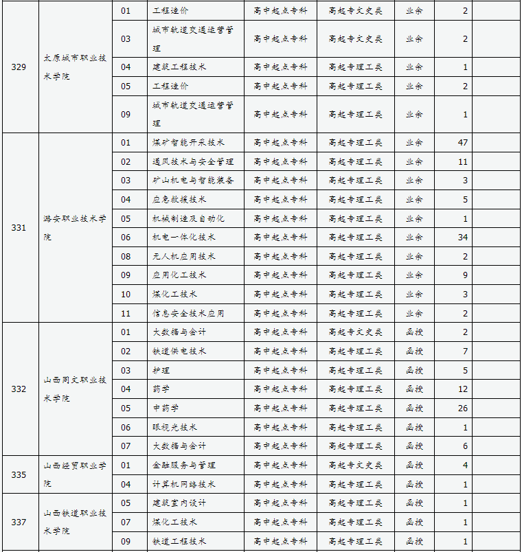 山西省2024年成人高校招生征集志愿公告第7号 山西省2024年成人高校招生征集志愿公告第7号