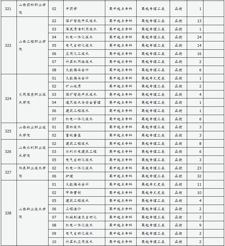 山西省2024年成人高校招生征集志愿公告第7号 山西省2024年成人高校招生征集志愿公告第7号