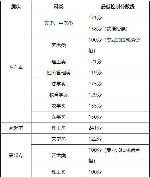 关于公布2024年内蒙古自治区成人高等学校招生录取最低控制分数线及填报志愿时间的公告