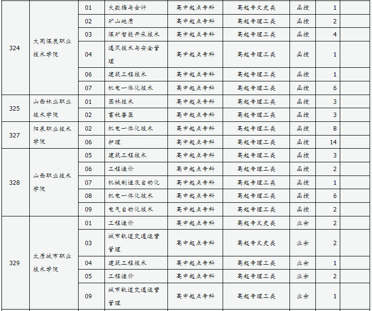 山西省2024年成人高校招生征集志愿公告第8号 山西省2024年成人高校招生征集志愿公告第8号