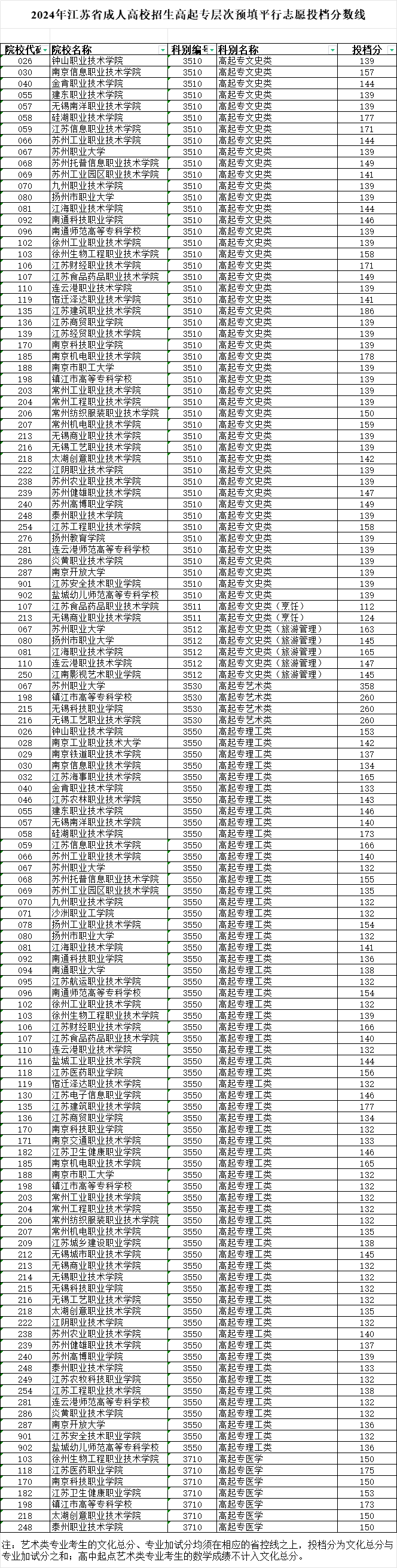 2024年江苏省成人高校招生高起专层次预填平行志愿投档分数线 2024年江苏省成人高校招生高起专层次预填平行志愿投档分数线