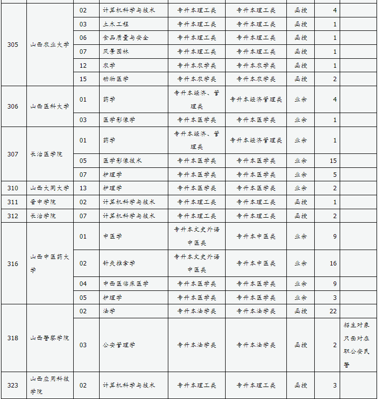 山西省2024年成人高校招生征集志愿公告第6号 山西省2024年成人高校招生征集志愿公告第6号