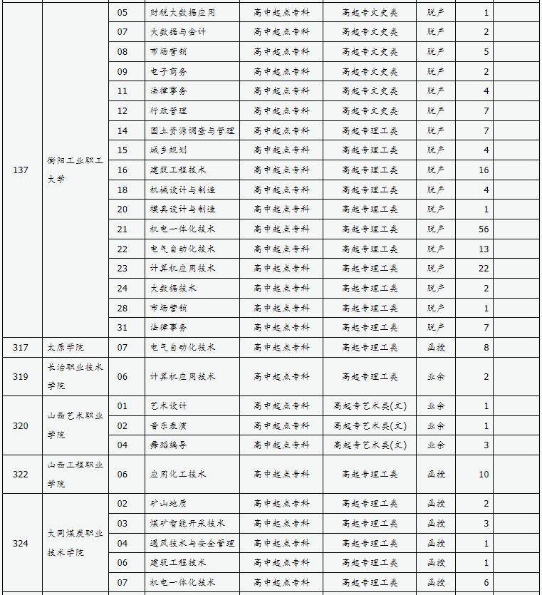 山西省2024年成人高校招生征集志愿公告第9号 山西省2024年成人高校招生征集志愿公告第9号