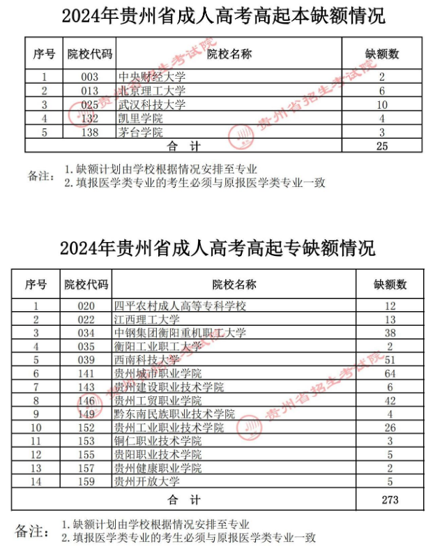 关于贵州省2024年成人高校招生征集志愿的通告 关于贵州省2024年成人高校招生征集志愿的通告