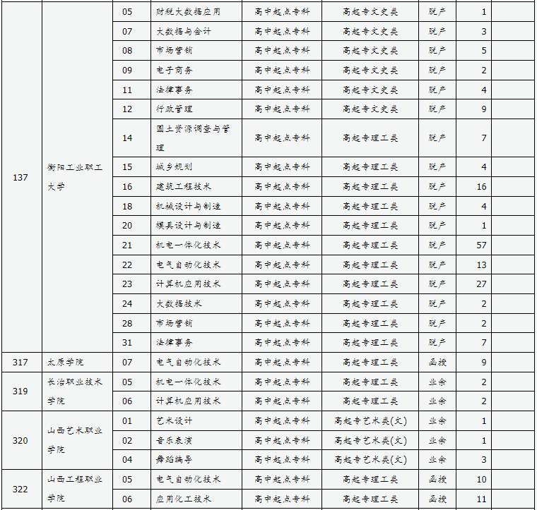 山西省2024年成人高校招生征集志愿公告第8号 山西省2024年成人高校招生征集志愿公告第8号