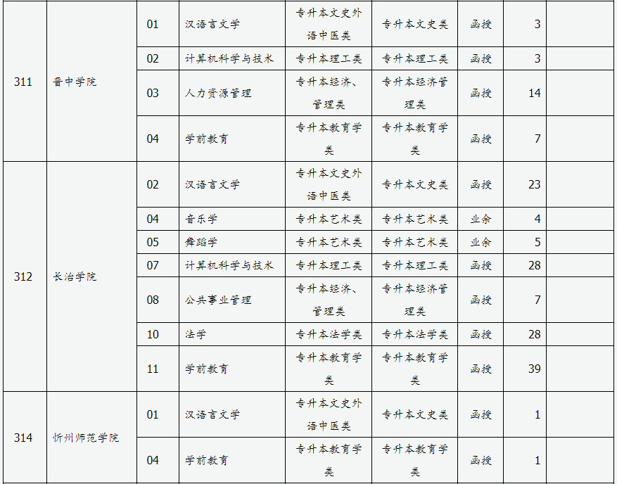 山西省2024年成人高校招生征集志愿公告第3号 山西省2024年成人高校招生征集志愿公告第3号