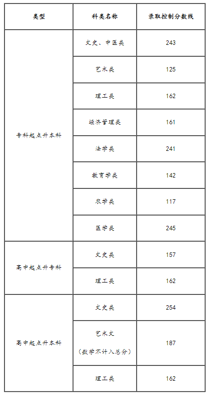2024年天津市成人高校招生录取最低控制分数线划定 2024年天津市成人高校招生录取最低控制分数线划定
