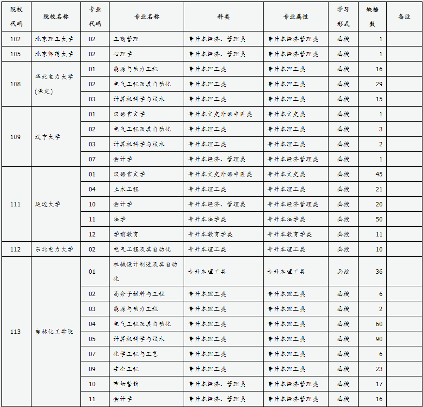 山西省2024年成人高校招生征集志愿公告第4号 山西省2024年成人高校招生征集志愿公告第4号