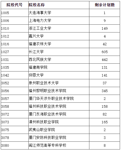 福建省2024年成人高校招生征求志愿计划公布 福建省2024年成人高校招生征求志愿计划公布