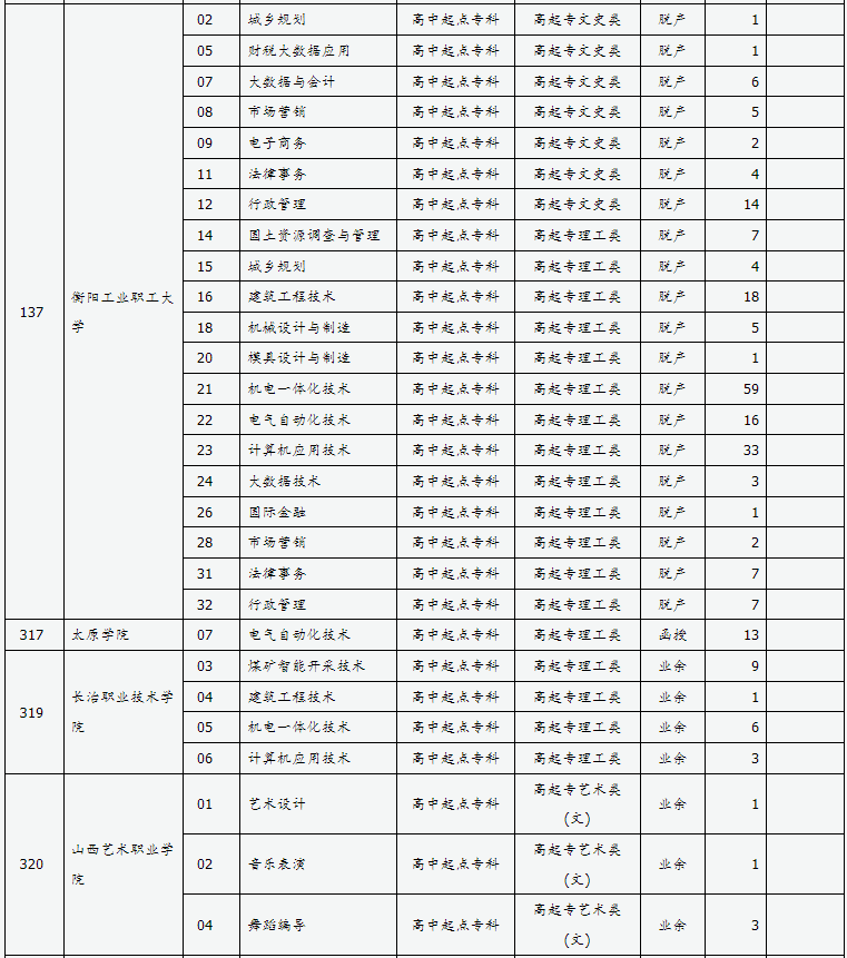 山西省2024年成人高校招生征集志愿公告第7号 山西省2024年成人高校招生征集志愿公告第7号