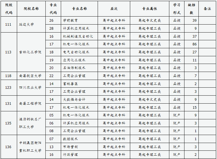 山西省2024年成人高校招生征集志愿公告第8号 山西省2024年成人高校招生征集志愿公告第8号