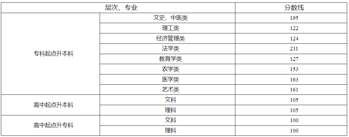 湖南省2024年成人高校招生录取控制分数线及征集志愿计划公布时间和考生填报时间 湖南省2024年成人高校招生录取控制分数线及征集志愿计划公布时间和考生填报时间