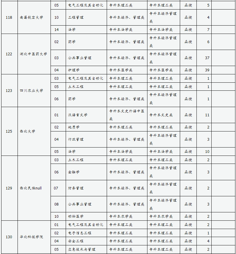 山西省2024年成人高校招生征集志愿公告第5号 山西省2024年成人高校招生征集志愿公告第5号