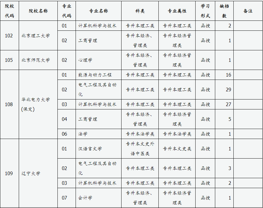 山西省2024年成人高校招生征集志愿公告第3号 山西省2024年成人高校招生征集志愿公告第3号