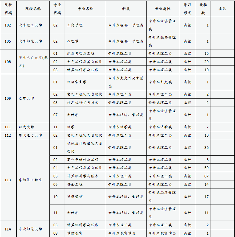 山西省2024年成人高校招生征集志愿公告第5号 山西省2024年成人高校招生征集志愿公告第5号