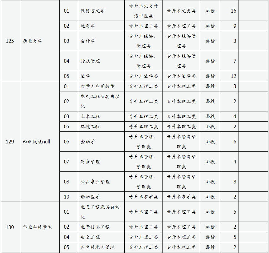 山西省2024年成人高校招生征集志愿公告第3号 山西省2024年成人高校招生征集志愿公告第3号