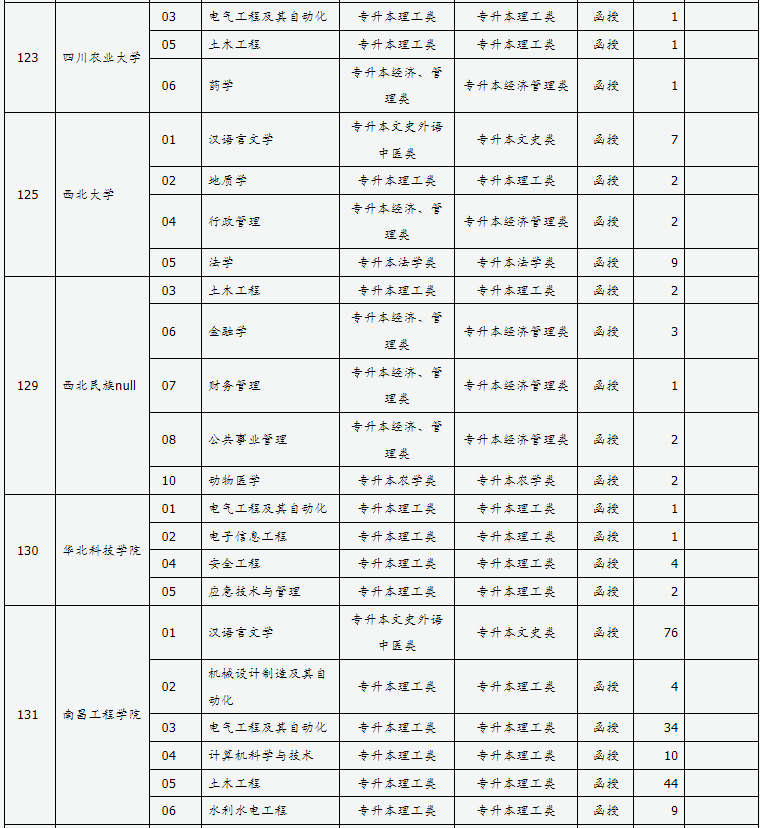 山西省2024年成人高校招生征集志愿公告第6号 山西省2024年成人高校招生征集志愿公告第6号