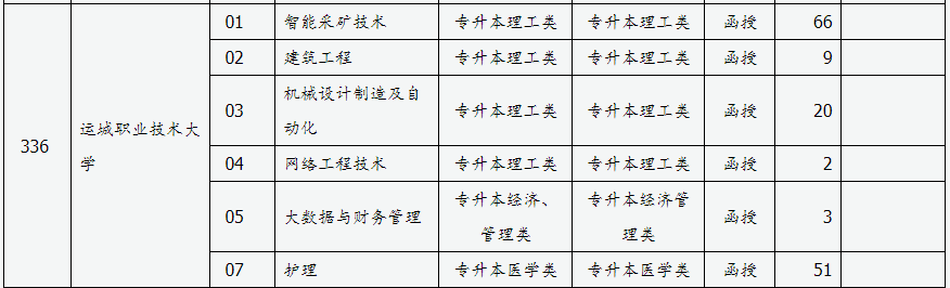 山西省2024年成人高校招生征集志愿公告第3号 山西省2024年成人高校招生征集志愿公告第3号