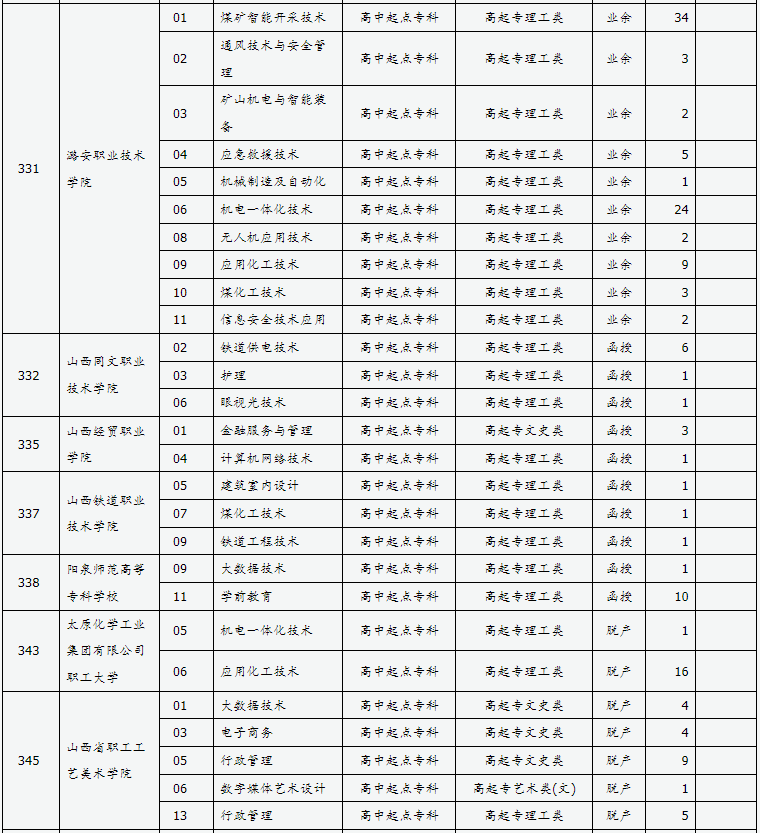 山西省2024年成人高校招生征集志愿公告第8号 山西省2024年成人高校招生征集志愿公告第8号