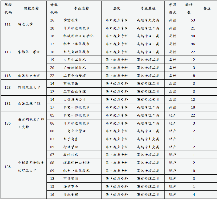 山西省2024年成人高校招生征集志愿公告第7号 山西省2024年成人高校招生征集志愿公告第7号