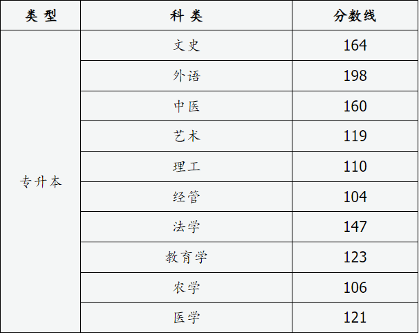 山西省2024年成人高校招生征集志愿公告第4号 山西省2024年成人高校招生征集志愿公告第4号