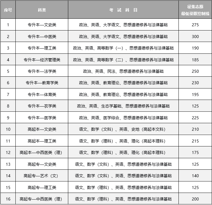 云南省2024年全国成人高校招生征集志愿将于12月17日进行 云南省2024年全国成人高校招生征集志愿将于12月17日进行