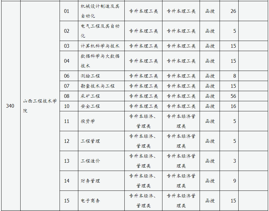 山西省2024年成人高校招生征集志愿公告第3号 山西省2024年成人高校招生征集志愿公告第3号