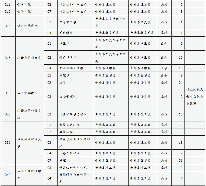 山西省2024年成人高校招生征集志愿公告第5号 山西省2024年成人高校招生征集志愿公告第5号