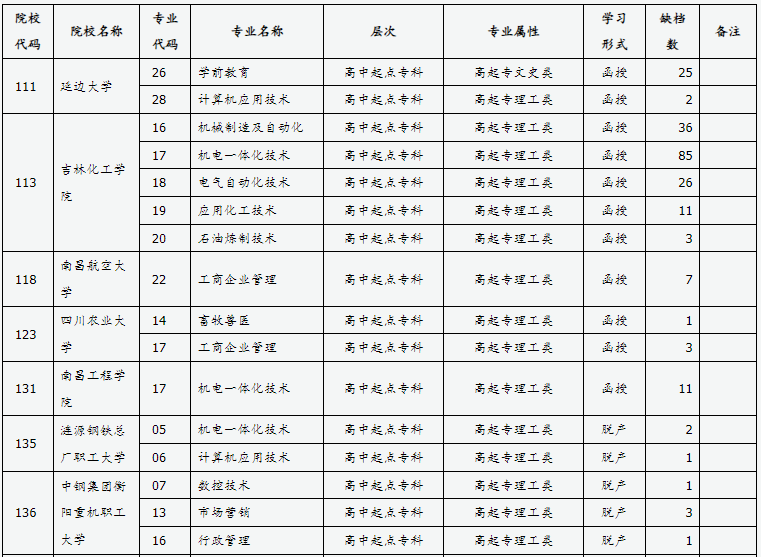 山西省2024年成人高校招生征集志愿公告第10号 山西省2024年成人高校招生征集志愿公告第10号
