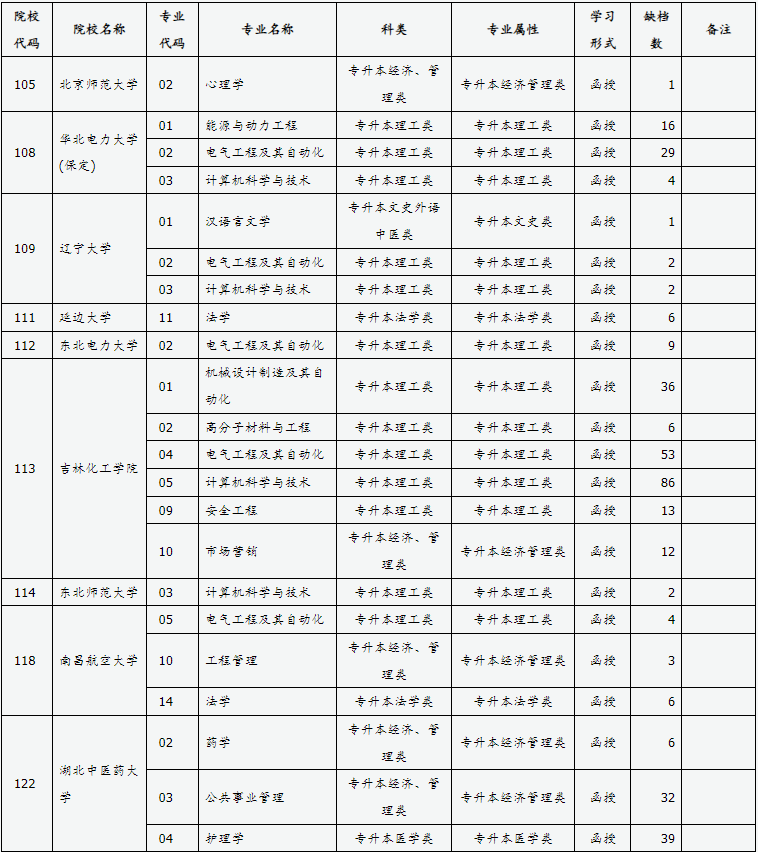 山西省2024年成人高校招生征集志愿公告第6号 山西省2024年成人高校招生征集志愿公告第6号