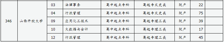 山西省2024年成人高校招生征集志愿公告第8号 山西省2024年成人高校招生征集志愿公告第8号