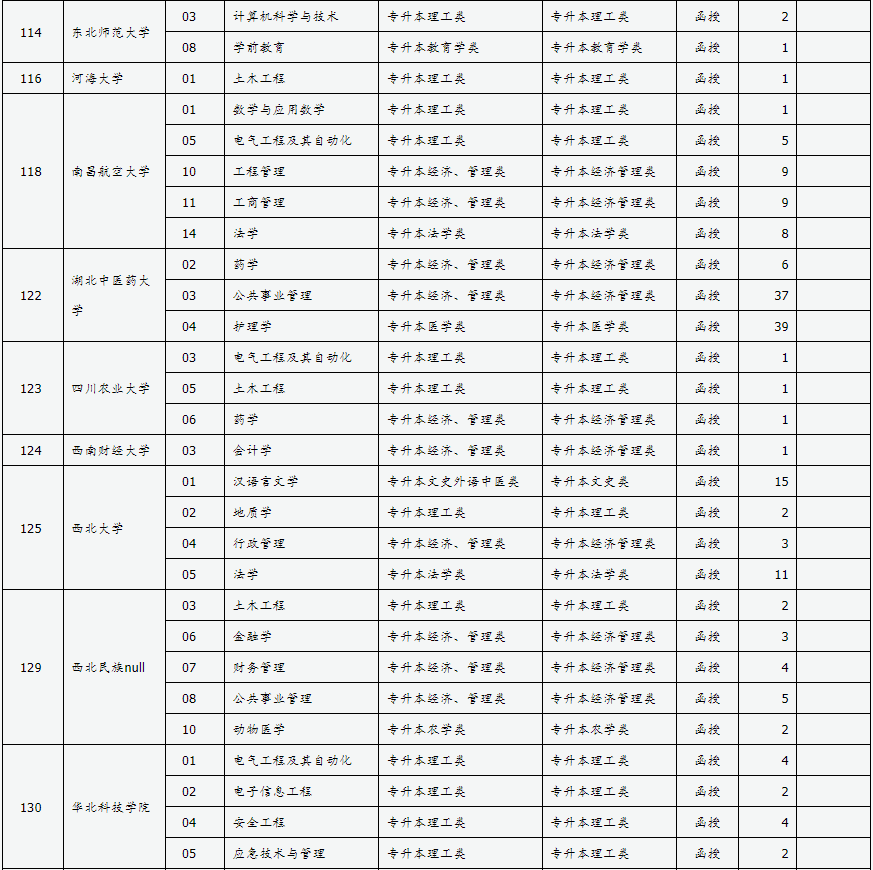 山西省2024年成人高校招生征集志愿公告第4号 山西省2024年成人高校招生征集志愿公告第4号