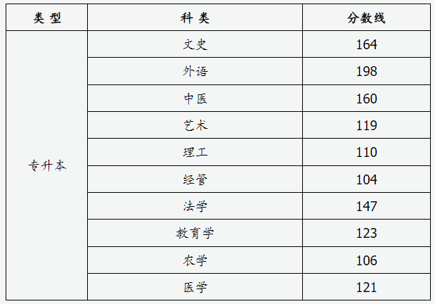 山西省2024年成人高校招生征集志愿公告第3号 山西省2024年成人高校招生征集志愿公告第3号