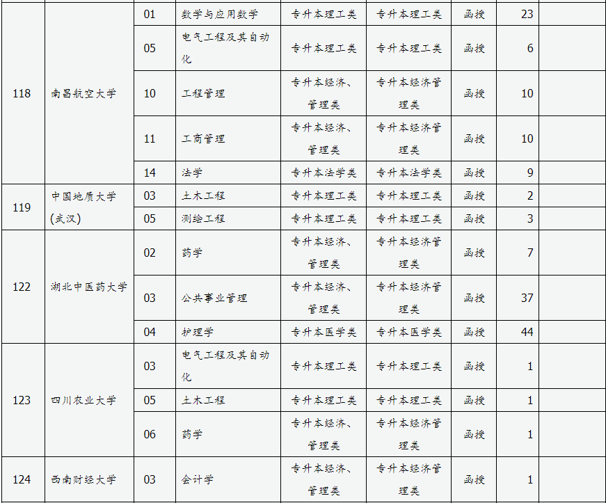 山西省2024年成人高校招生征集志愿公告第3号 山西省2024年成人高校招生征集志愿公告第3号