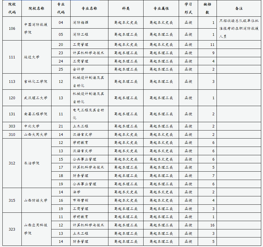 山西省2024年成人高校招生征集志愿公告第1号 山西省2024年成人高校招生征集志愿公告第1号