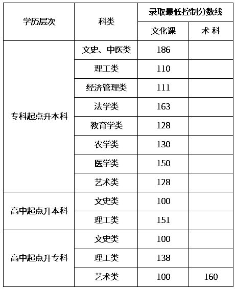 内蒙古成人高考分数线是多少? 内蒙古成人高考分数线是多少?