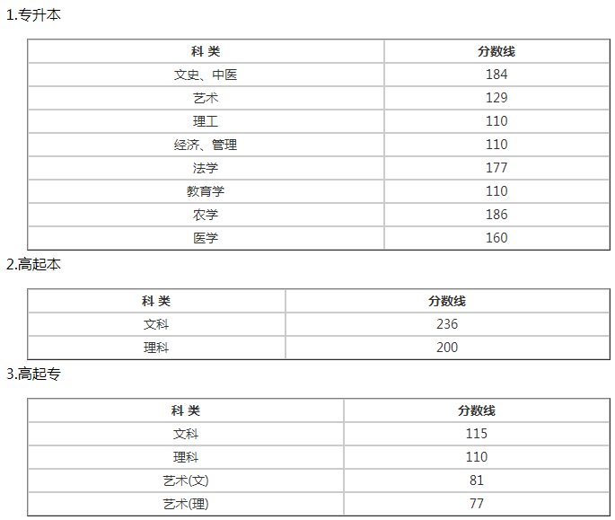 温州成人高考录取分数线是多少? 温州成人高考录取分数线是多少?
